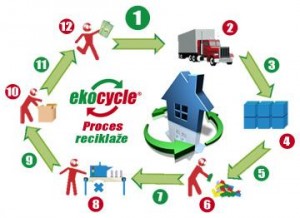 Proces reciklaže